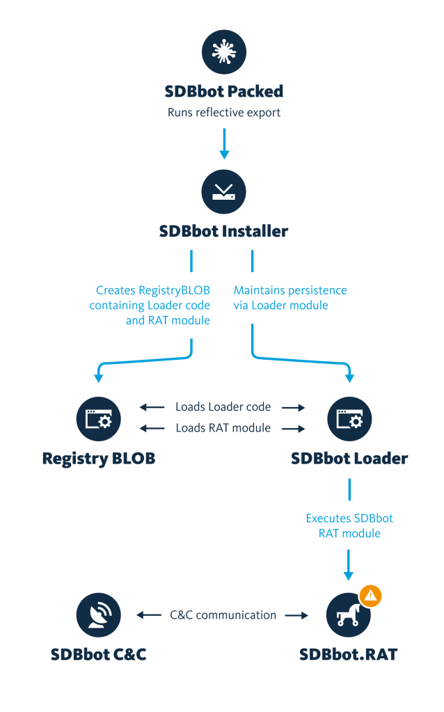 Figure 2. SDBbot infection process